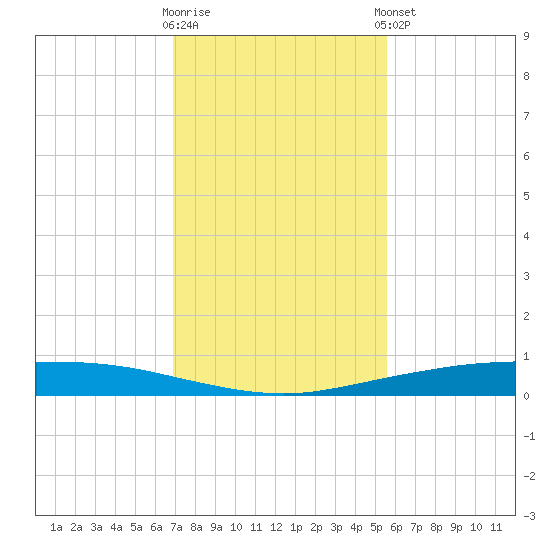 Corpus Christi tide chart for Wednesday, November 19, 2025