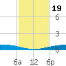 Corpus Christi tide chart for Wednesday, November 19, 2025