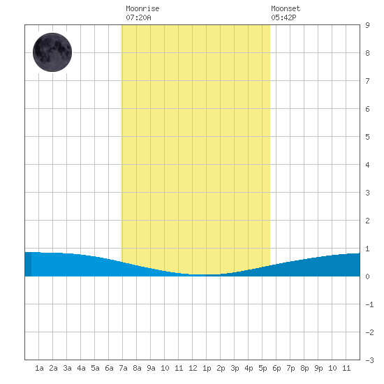 Corpus Christi tide chart for Thursday, November 20, 2025