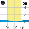 Corpus Christi tide chart for Thursday, November 20, 2025