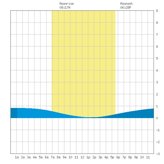 Corpus Christi tide chart for Friday, November 21, 2025
