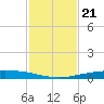 Corpus Christi tide chart for Friday, November 21, 2025