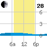 Corpus Christi tide chart for Friday, November 28, 2025