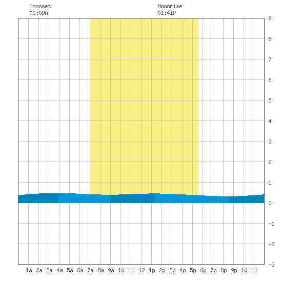 Corpus Christi tide chart for Saturday, November 29, 2025