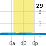 Corpus Christi tide chart for Saturday, November 29, 2025