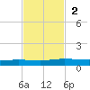 Corpus Christi tide chart for Sunday, November 2, 2025