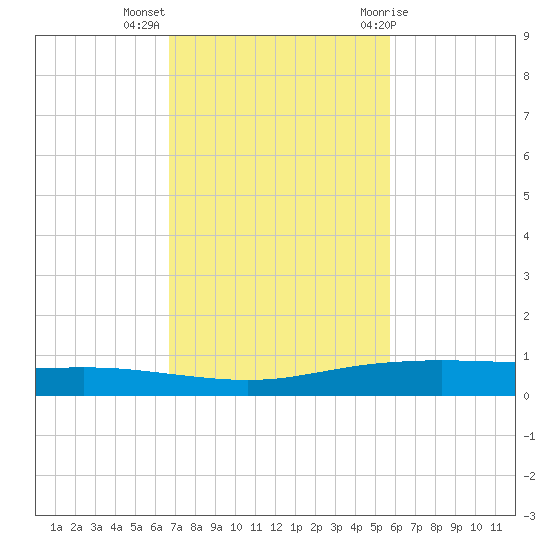 Corpus Christi tide chart for Monday, November 3, 2025