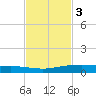 Corpus Christi tide chart for Monday, November 3, 2025