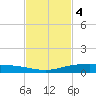 Corpus Christi tide chart for Tuesday, November 4, 2025