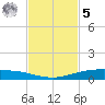 Corpus Christi tide chart for Wednesday, November 5, 2025