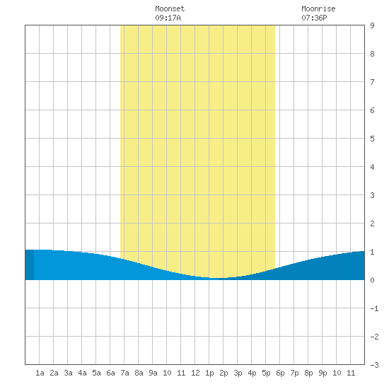 Corpus Christi tide chart for Friday, November 7, 2025
