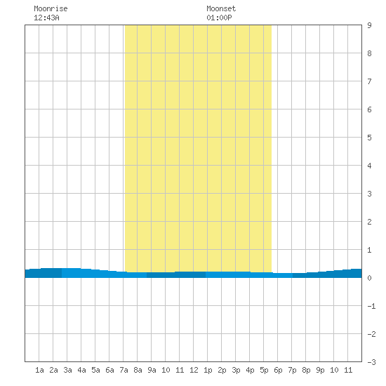 Corpus Christi tide chart for Friday, December 12, 2025