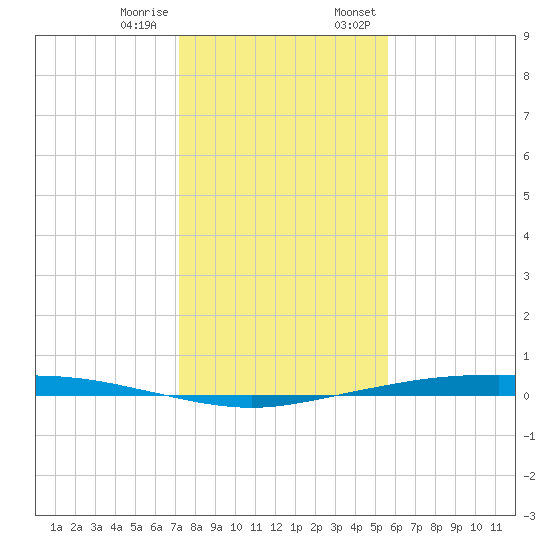 Corpus Christi tide chart for Tuesday, December 16, 2025