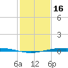 Corpus Christi tide chart for Tuesday, December 16, 2025