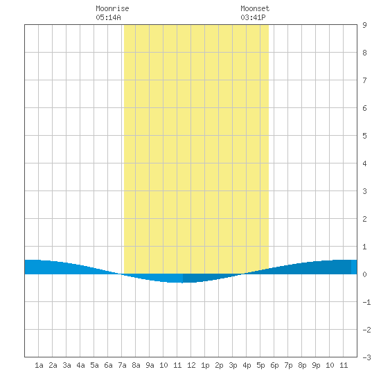 Corpus Christi tide chart for Wednesday, December 17, 2025