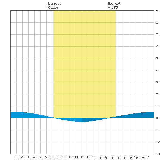 Corpus Christi tide chart for Thursday, December 18, 2025