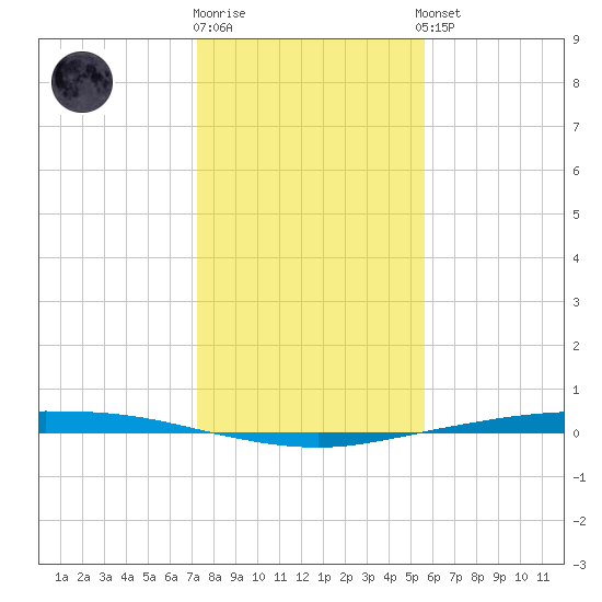 Corpus Christi tide chart for Friday, December 19, 2025