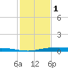 Corpus Christi tide chart for Monday, December 1, 2025
