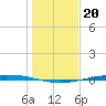 Corpus Christi tide chart for Saturday, December 20, 2025