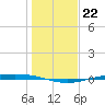 Corpus Christi tide chart for Monday, December 22, 2025