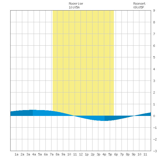 Corpus Christi tide chart for Tuesday, December 23, 2025