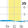 Corpus Christi tide chart for Thursday, December 25, 2025