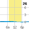 Corpus Christi tide chart for Friday, December 26, 2025