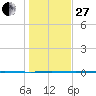 Corpus Christi tide chart for Saturday, December 27, 2025