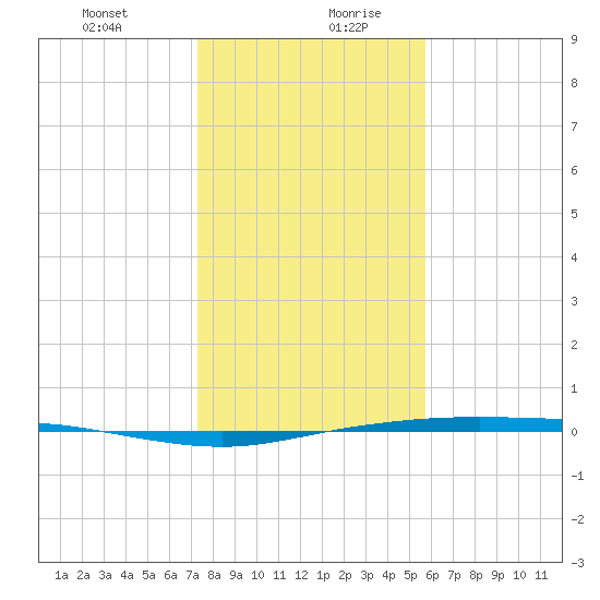 Corpus Christi tide chart for Monday, December 29, 2025
