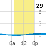 Corpus Christi tide chart for Monday, December 29, 2025