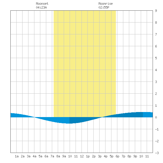 Corpus Christi tide chart for Wednesday, December 31, 2025