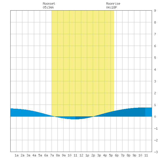 Corpus Christi tide chart for Wednesday, December 3, 2025