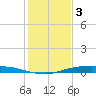 Corpus Christi tide chart for Wednesday, December 3, 2025
