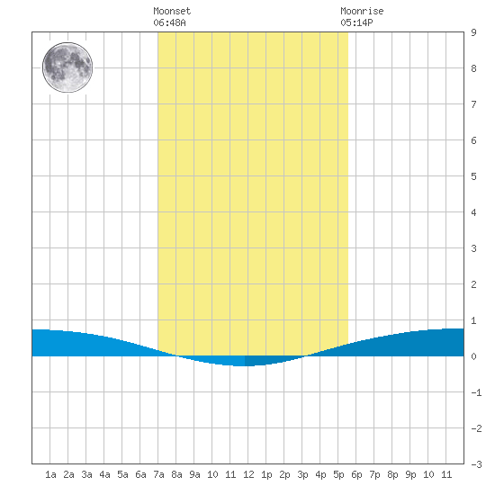 Corpus Christi tide chart for Thursday, December 4, 2025