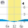 Corpus Christi tide chart for Thursday, December 4, 2025