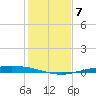 Corpus Christi tide chart for Sunday, December 7, 2025