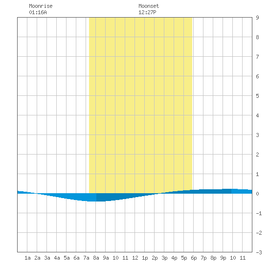 Corpus Christi tide chart for Sunday, January 11, 2026