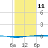 Corpus Christi tide chart for Sunday, January 11, 2026
