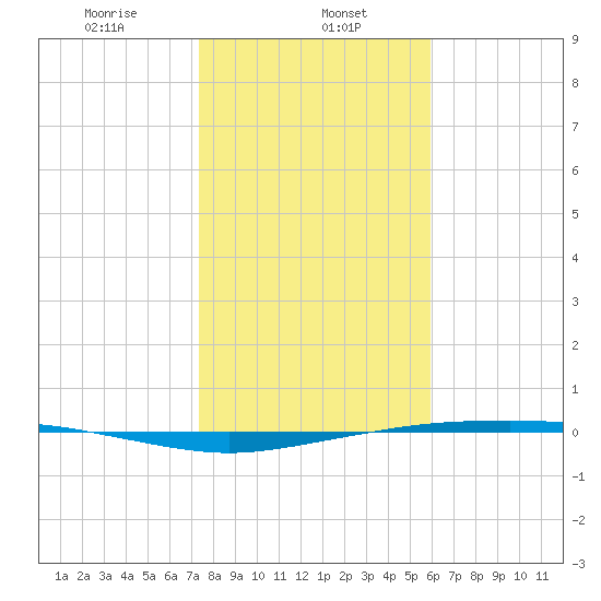 Corpus Christi tide chart for Monday, January 12, 2026