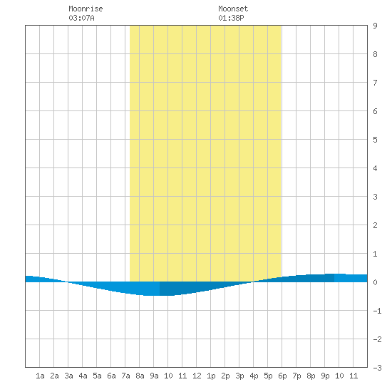 Corpus Christi tide chart for Tuesday, January 13, 2026