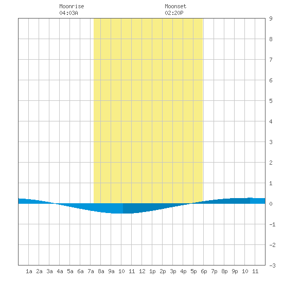 Corpus Christi tide chart for Wednesday, January 14, 2026