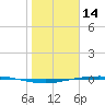 Corpus Christi tide chart for Wednesday, January 14, 2026