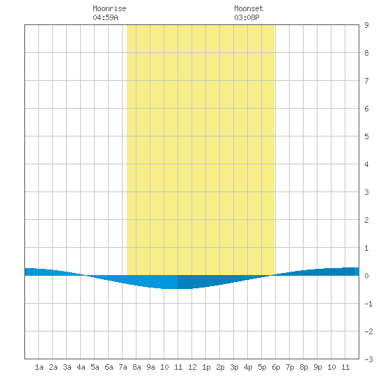 Corpus Christi tide chart for Thursday, January 15, 2026