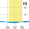 Corpus Christi tide chart for Thursday, January 15, 2026