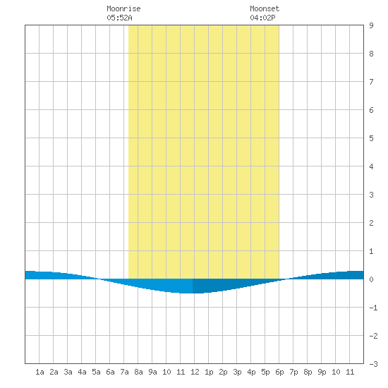 Corpus Christi tide chart for Friday, January 16, 2026