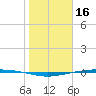 Corpus Christi tide chart for Friday, January 16, 2026