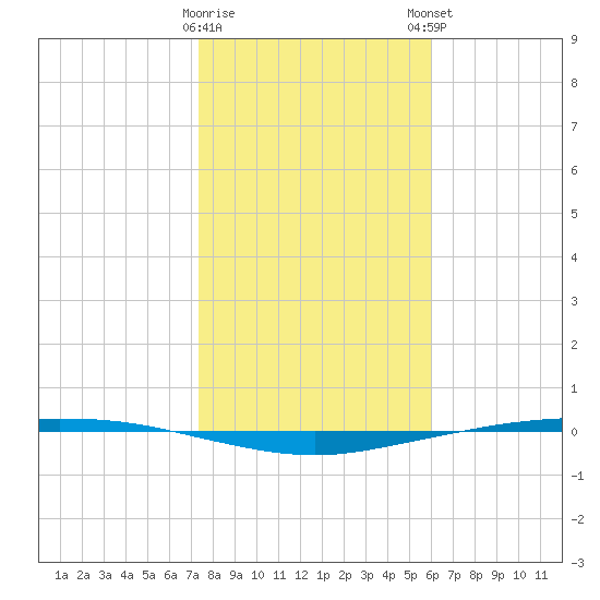 Corpus Christi tide chart for Saturday, January 17, 2026