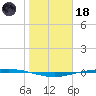 Corpus Christi tide chart for Sunday, January 18, 2026
