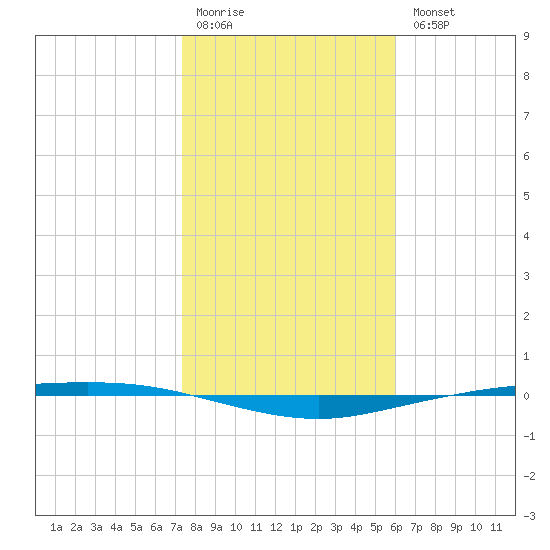 Corpus Christi tide chart for Monday, January 19, 2026