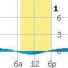 Corpus Christi tide chart for Thursday, January 1, 2026